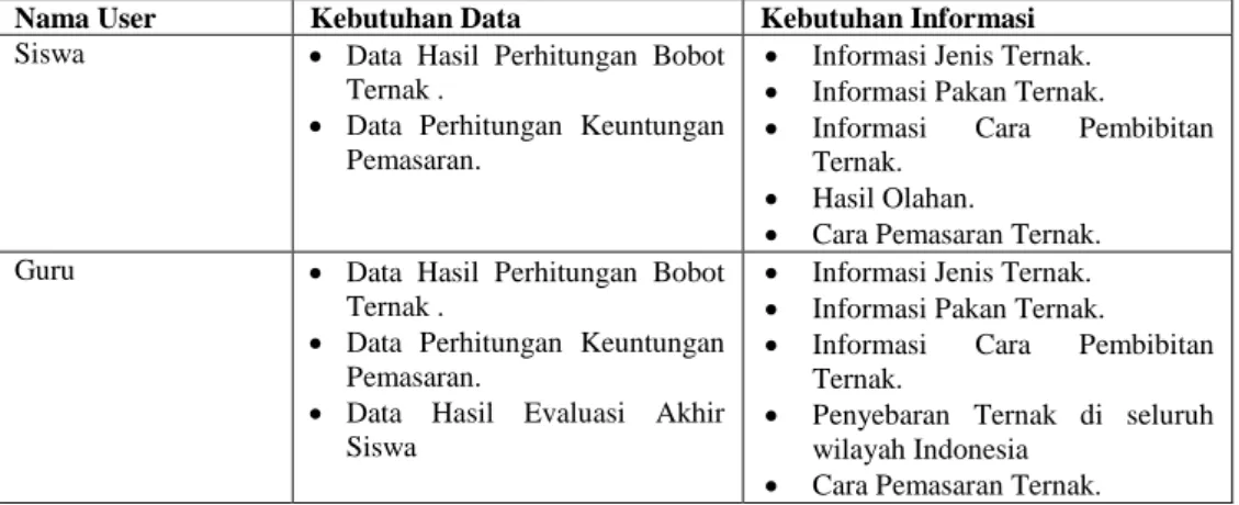 Tabel 1. Contoh Tabel Analisis Kebutuhan Pengguna. 