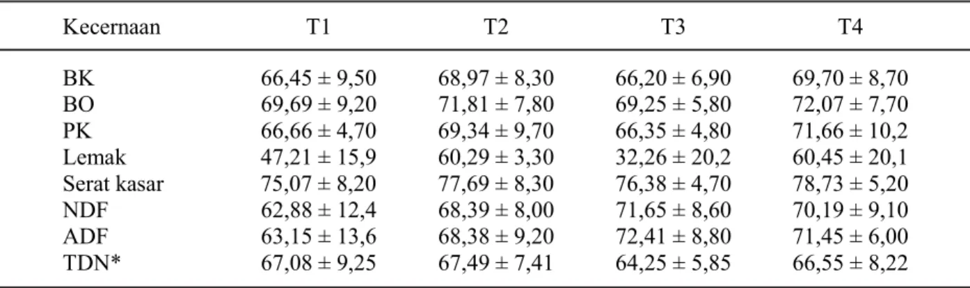 Tabel 3. Kecernaan ransum dan nutrien (%)