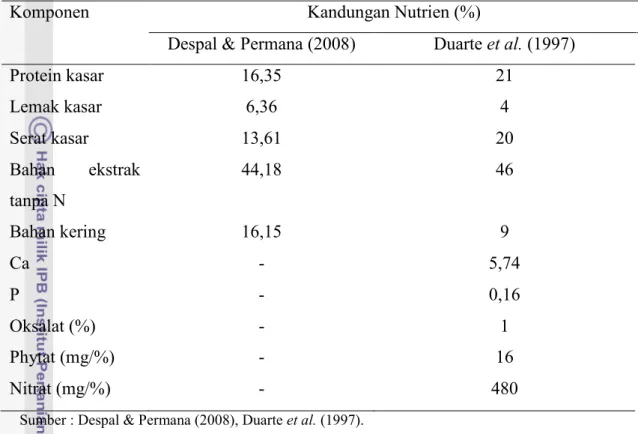 Tabel 1. Kandungan Nutrien dan Anti Nutrien Daun Rami (dalam % BK) 