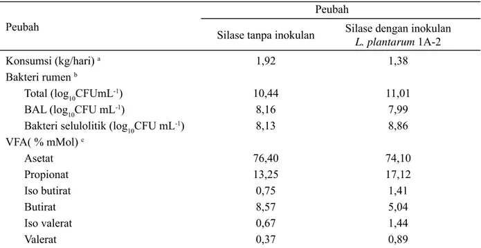 Tabel 4. Perbedaan konsumsi, bakteri rumen dan produksi VFA sapi yang mengkonsumsi silase