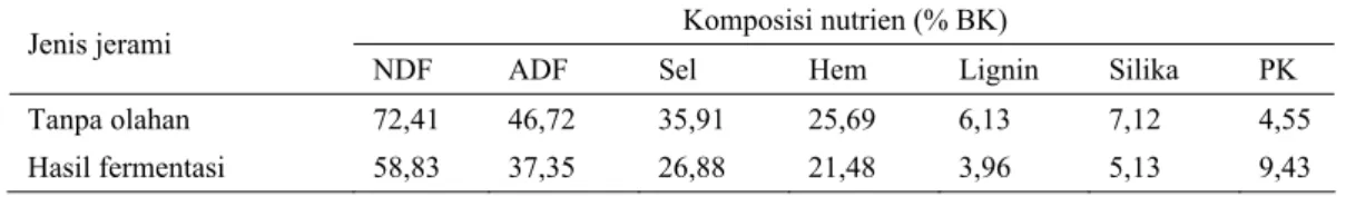Tabel 2. Komposisi nutrien jerami tanpa olahan dan jerami hasil fermentasi  Komposisi nutrien (% BK)  Jenis jerami 