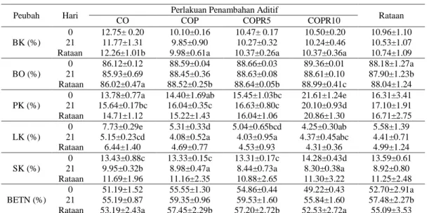 Tabel 8 Komposisi nutrien C. odorata sebelum dan sesudah ensilase 