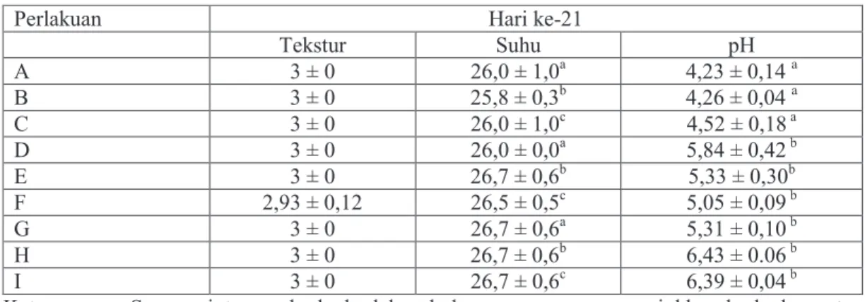Tabel  2.   pH Silase dengan Perlakuan Macam Karbohidrat Fermentabel dan Bakteri Asam  Laktat  