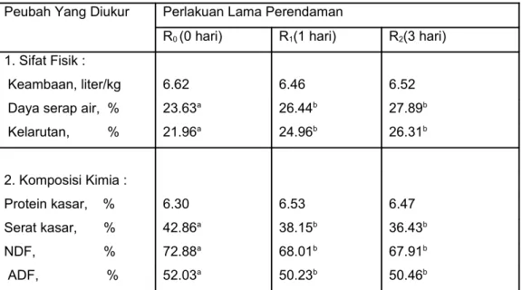 Tabel 1. Sifat Fisik dan Kimia Dari Standinghay Rumput Kume Yang Direndam Dalam Larutan  Cuka Makanan Selama 0, 1 dan 3 Hari.