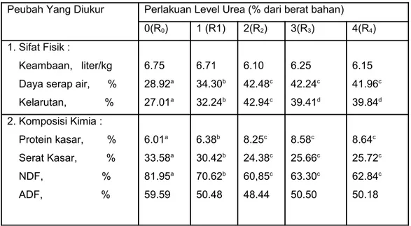 Tabel 2.   Sifat Fisik dan Kimia Dari Standinghay Rumput Kume Yang Telah Direndam Dalam  Larutan Cuka Makanan Selama Satu Hari Dan Dilanjutkan Dengan  Proses  Amoniasi  Menggunakan Level Urea Yang Berbeda  