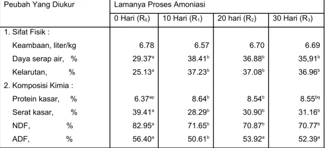 Tabel 3 memperlihatkan  sifat  fisik  dan komposisi   kimia   dari     RK     yang   telah   di  hidrolisis asam selama 1 hari terhadap lamanya  proses amoniasi
