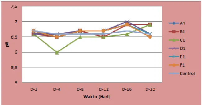 Gambar 2. Grafik Perubahan pH Selama  Proses Fermentasi 