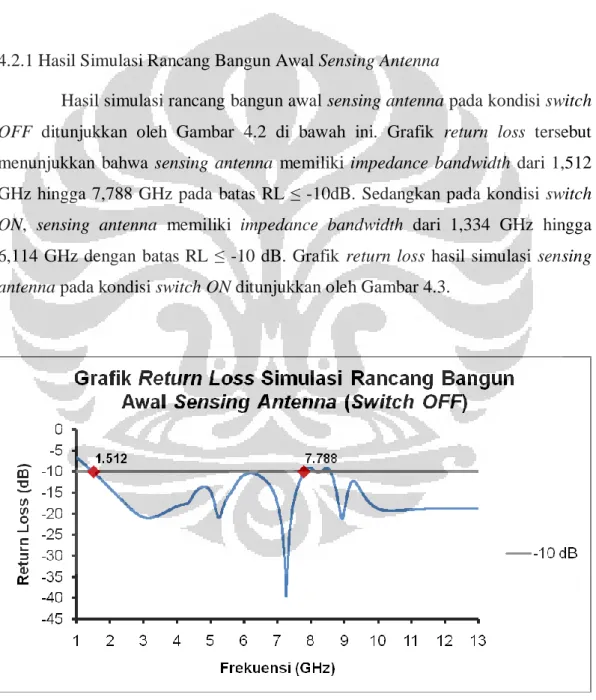 Gambar 4.2 Grafik Return Loss Terhadap Frekuensi Hasil Simulasi Rancang  Bangun Awal Sensing Antena pada Kondisi Switch OFF