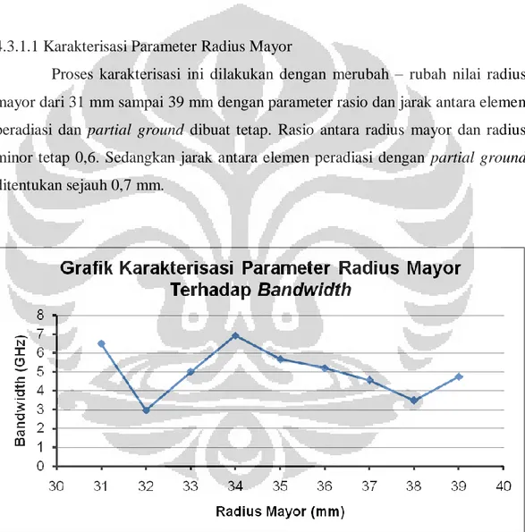Gambar 4.6 Grafik Hasil Karakterisasi Parameter Radius Mayor Elips Terhadap  Bandwidth Sensing Antenna