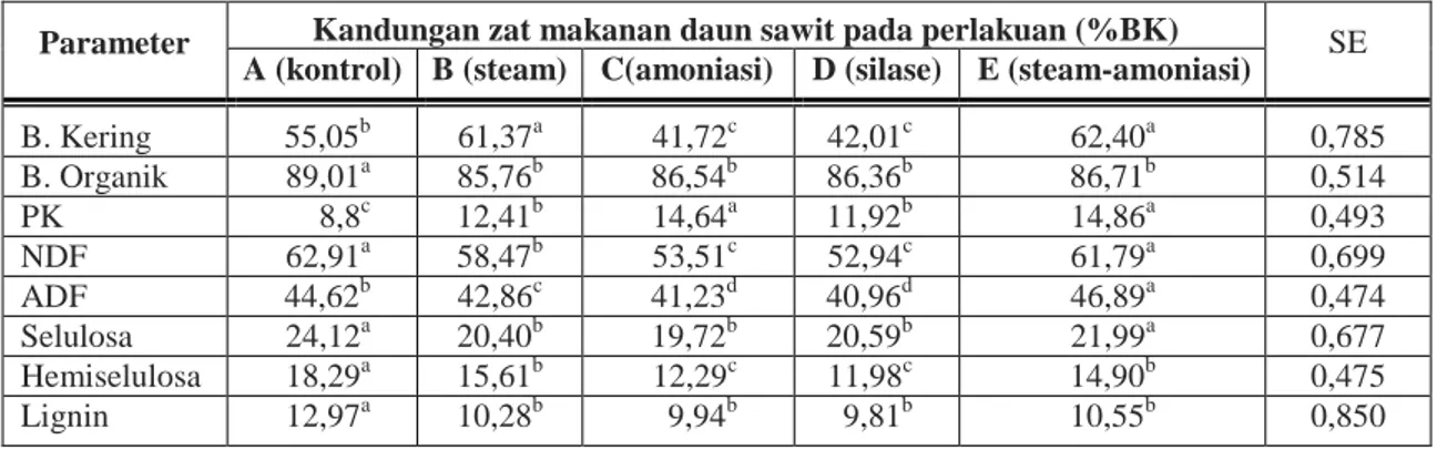 Tabel 1.   Kandungan zat-zat makanan daun kelapa sawit masing-masing perlakuan pengolahan