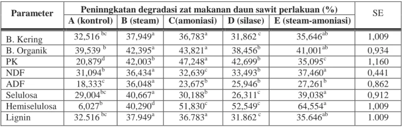Tabel 2.  Peningkatan degradasi zat-zat makanan daun sawit masing-masing perlakuan pengolahan