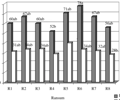 Gambar 1. Bobot dan panjang wool akibat pengaruh perbedaan sumber protein ransum  Huruf berbeda untuk parameter yang sama menunjukkan berbeda nyata (P &lt; 0,05) 