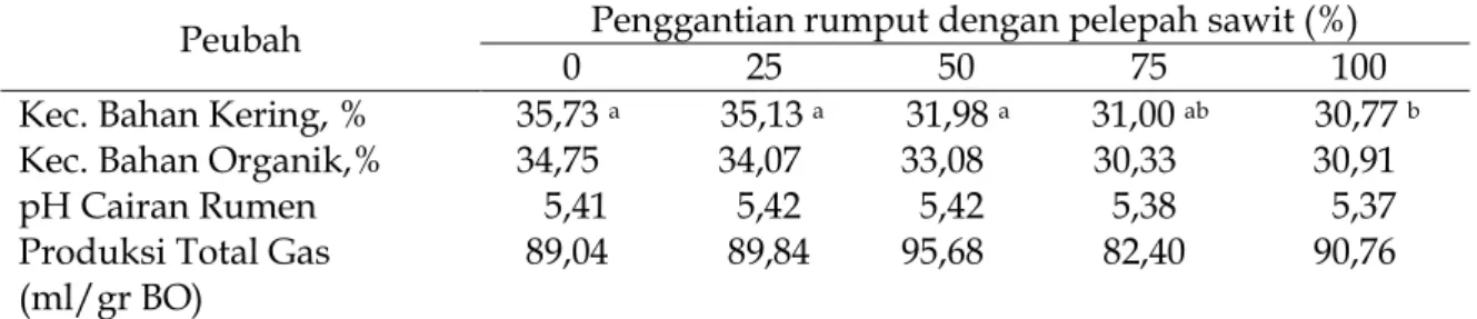 Tabel 1.    Rataan Kecernaan Bahan kering, Bahan Organik, pH Cairan Rumen dan  Produksi Total Gas pada Berbagai Tingkat Penggantian