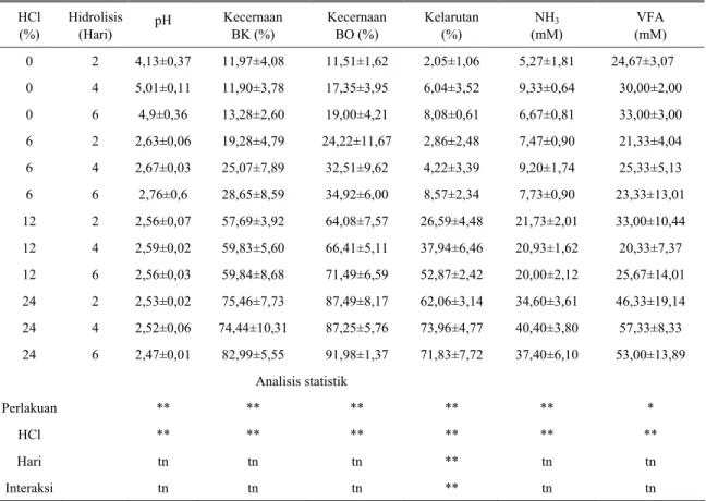 Tabel 1. Pengaruh perlakuan terhadap pH, kecernaan BK, kecernaan BO, kelarutan BK, konsentrasi NH 3  dan VFA total 