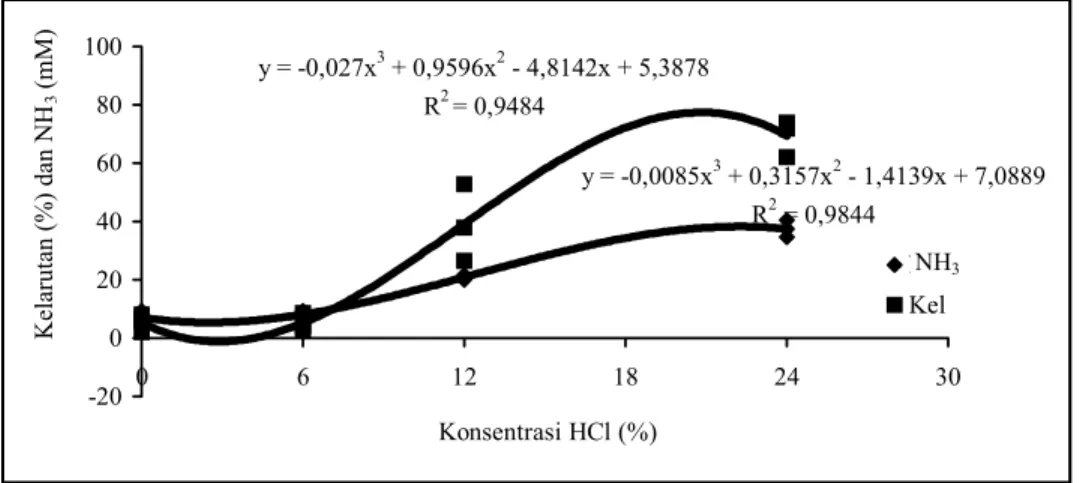Gambar 2. Pengaruh HCl terhadap kelarutan BK (Kel) dan kadar NH 3