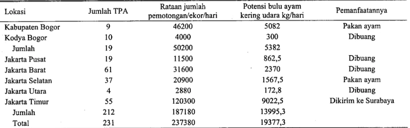 Tabel 2. Potensi bulu ayam di Bogor clan DKI Jakartaserta pemanfaatannya