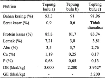 Tabel 3. Kandungan nutrien tepung bulu ayam