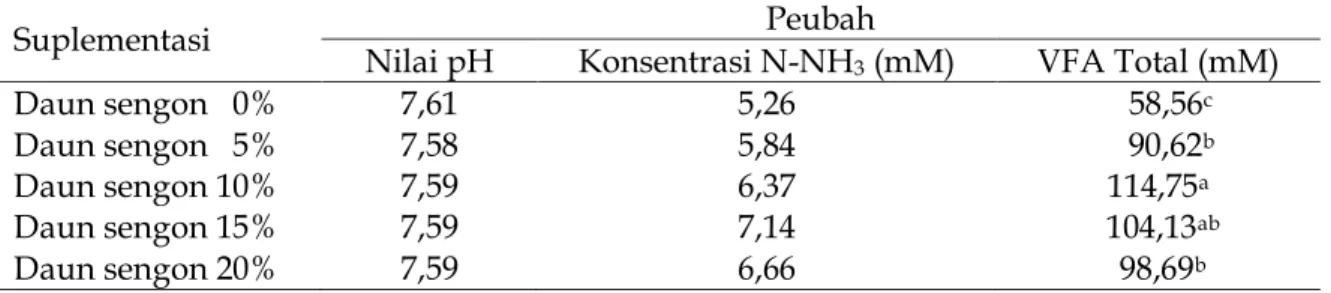 Tabel  2.  Rataan  nilai  pH  Cairan  Rumen,  Konsentrasi  N-NH 3   dan  Produksi  VFA  Total 