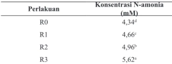 tabel 2. Rataan Konsentrasi N-amonia Perlakuan Konsentrasi n-amonia 