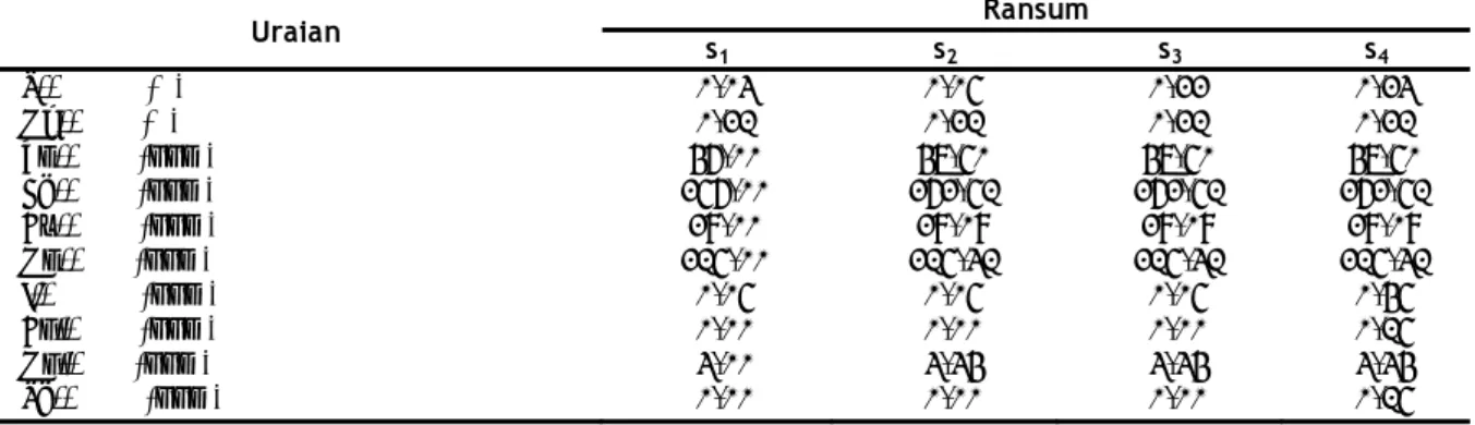 Tabel 2.  Deposisi protein dan lemak tubuh pada  domba lokal dan persilangan yang  mendapat ransum basal, suplementasi  hidrolisat  bulu ayam, mineral Cl, S dan  I, Co, Se