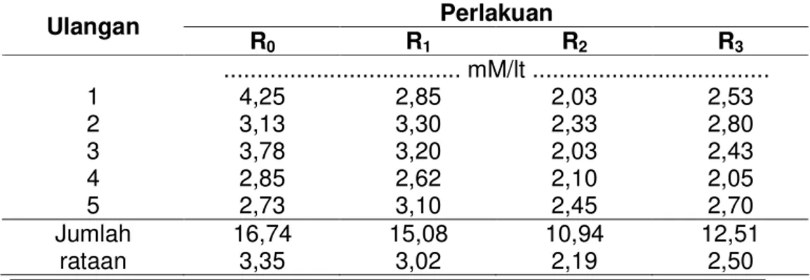 Tabel 4.  Rataan Produksi Amonia (milimol/gram bahan kering) pada Tiap  Perlakuan  Perlakuan  Ulangan  R 0 R 1 R 2 R 3 ...................................