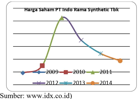 Gambar 1. Harga Saham PT Indo Rama Synthetic Tbk 