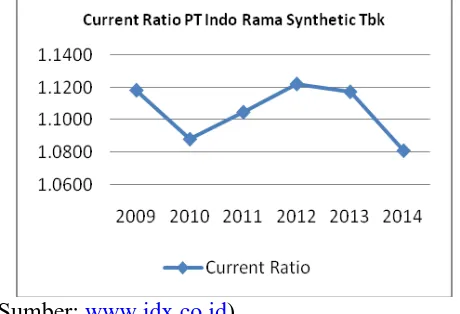 Gambar 2. Current Ratio PT Indo Rama Synthetic Tbk 