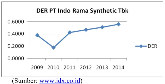 Gambar 3. Debt to Equity Ratio PT Indo Rama Synthetic Tbk 