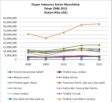 Gambar 4. Ekspor Indonesia Sektor Manufaktur 