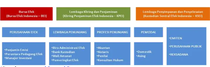 Gambar 5. Struktur Pasar Modal Indonesia 