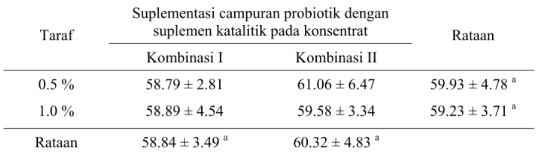 Tabel  6  Pengaruh perlakuan terhadap kecernaan bahan kering (%) 