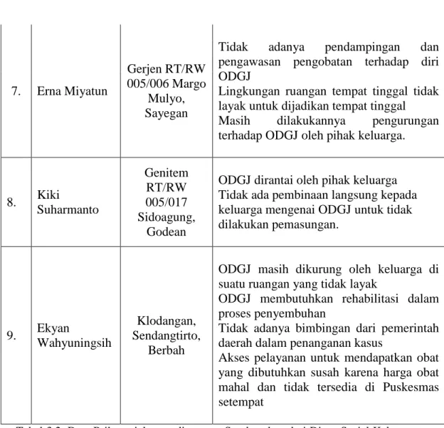 Tabel 3.2. Data Psikososial yang dipasung, Sumber data dari Dinas Sosial Kabupaten  Sleman