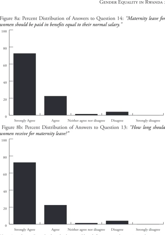 Figure 8a: Percent Distribution of Answers to Question 14: “Maternity leave for  women should be paid in benefits equal to their normal salary.”