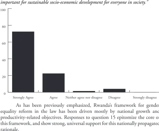 Figure 9: Percent Distribution of Answers to Question 15: “Gender equality is  important for sustainable socio-economic development for everyone in society .”