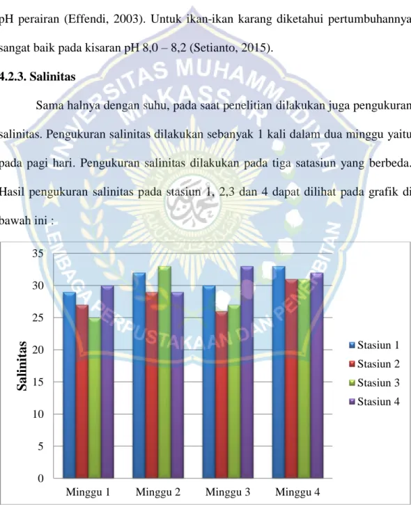 Gambar 8. Grafik Hasil Pengukuran Salinitas Air Laut di KJA. 