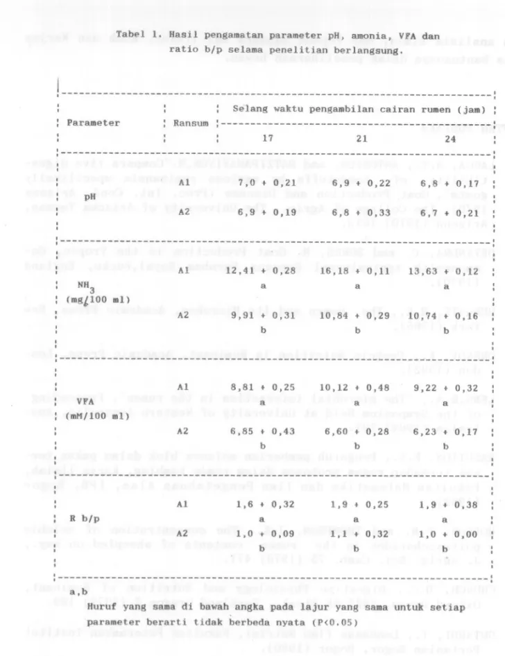Tabel I. Hasil pengamatan parameter pH, amonia, VFA dan ratio b/p selama penelitian berlangsung.