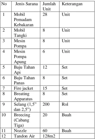 Tabel 3  Sarana dan Prasarana 