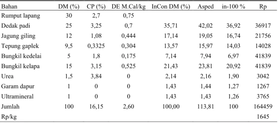 Tabel 1. Susunan ransum penelitian kambing Kosta dan Gembrong 