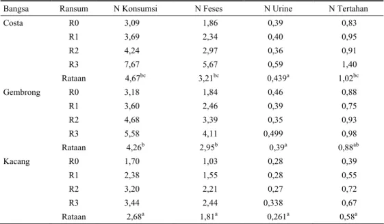 Tabel 5. Neraca Nitogen pakan yang dikonsumsi pada kambing Kacang, Gembrong dan Kosta (%)  Bangsa  Ransum  N Konsumsi  N Feses  N Urine  N Tertahan 