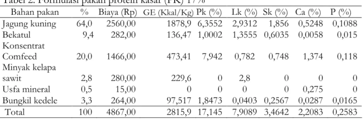Tabel 2. Formulasi pakan protein kasar (PK) 17%