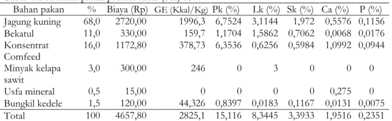 Tabel 4. Formulasi pakan protein kasar (PK) 15%