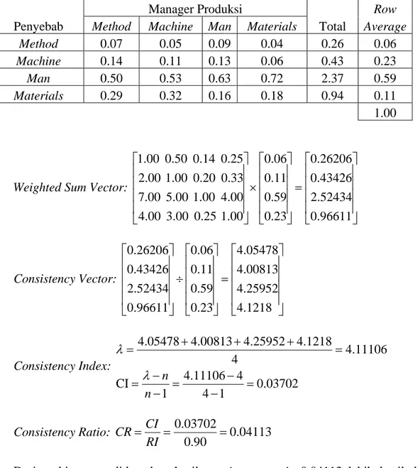 Tabel 4.7 Normalized Matrix Perhitungan Kriteria Manajer produksi Untuk Faktor- Faktor-Faktor Penyebab Variasi Ukuran 