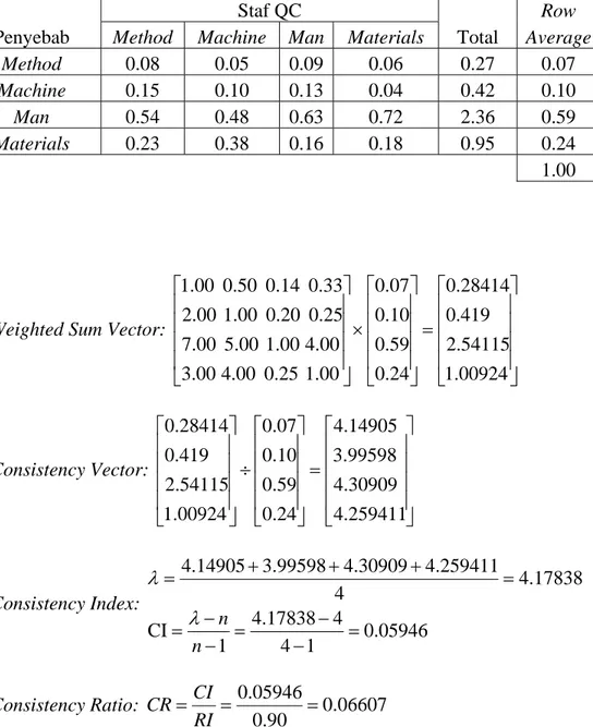 Tabel 4.19 Normalized Matrix Perhitungan Kriteria Supervisor QC Untuk Faktor-Faktor  Penyebab Cacat Permukaan 
