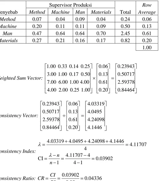 Tabel 4.21 Normalized Matrix Perhitungan Kriteria Supervisor Produksi Untuk Faktor- Faktor-Faktor Penyebab Cacat Permukaan 