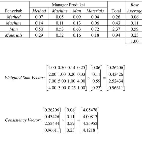 Tabel 4.27 Normalized Matrix Perhitungan Kriteria Manajer produksi Untuk Faktor- Faktor-Faktor Penyebab Cacat kering 