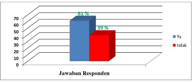 Gambar 4.1 Diagram Batang Pola Perekrutan Atlet Hockey di Jawa Tengah. 