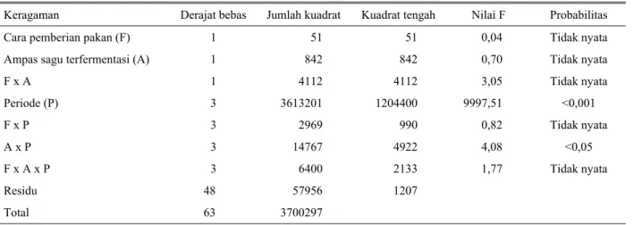 Tabel 3b. Analisis sidik ragam total konsumsi pakan  