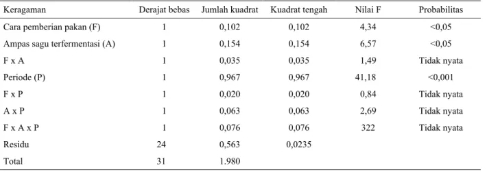 Tabel 4b. Analisis sidik ragam FCR 