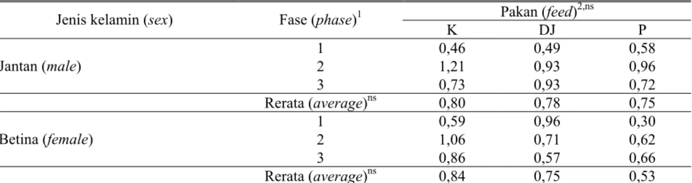 Tabel 16. Persentase lemak perut ayam perlakuan jenis kelamin dan fase (%) (percentage of chicken abdominal  fat in sex and phase treatment (%)) 
