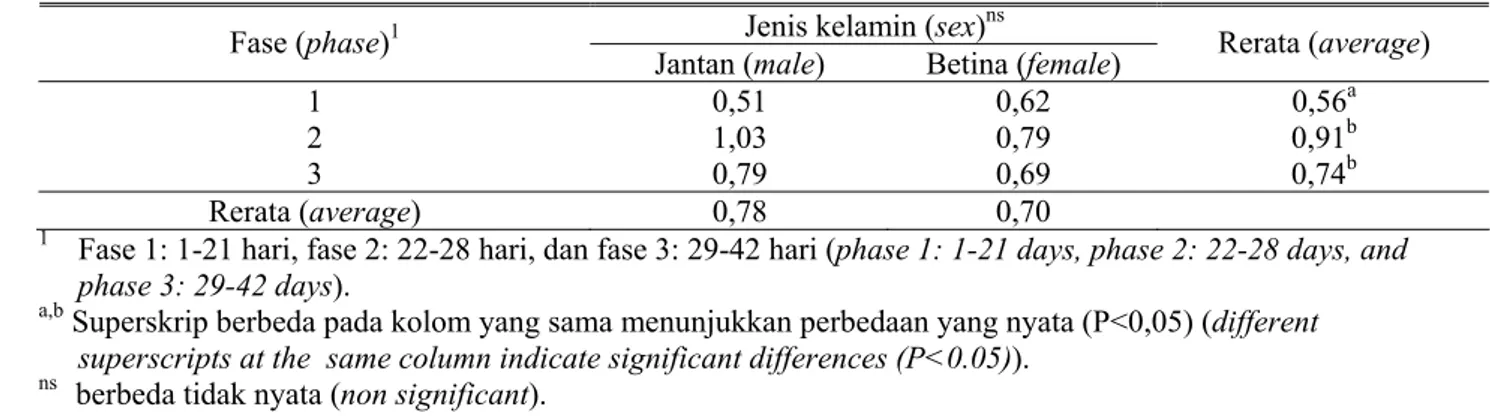 Tabel 18. Kandungan lemak daging ayam perlakuan pakan dan fase (%) (fat content of chicken meat in feed   and phase treatment (%))  